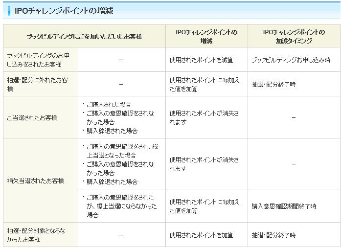 Sbi証券のipoチャレンジポイントの貯め方 ボーダー 価値 使い時は 初心者のipo株投資のはじめ方